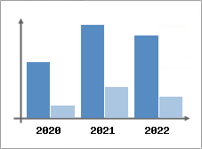 Chiffre d'affaires et Rentabilit