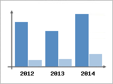 Chiffre d'affaires et Rentabilit