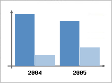 Chiffre d'affaires et Rentabilit