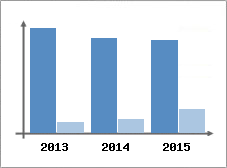 Chiffre d'affaires et Rentabilit