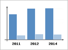 Chiffre d'affaires et Rentabilit