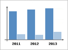 Chiffre d'affaires et Rentabilit