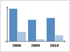 Chiffre d'affaires et Rentabilit