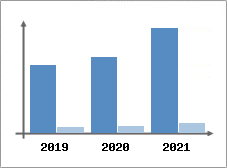 Chiffre d'affaires et Rentabilit