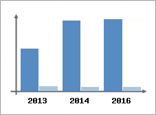 Chiffre d'affaires et Rentabilit
