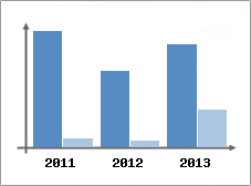 Chiffre d'affaires et Rentabilit