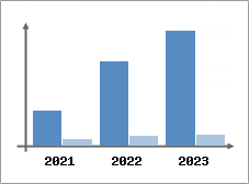 Chiffre d'affaires et Rentabilité