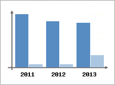 Chiffre d'affaires et Rentabilit