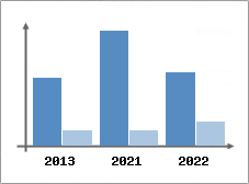 Chiffre d'affaires et Rentabilit