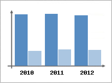 Chiffre d'affaires et Rentabilit