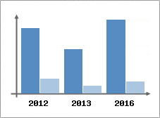 Chiffre d'affaires et Rentabilit