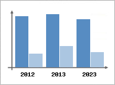 Chiffre d'affaires et Rentabilité