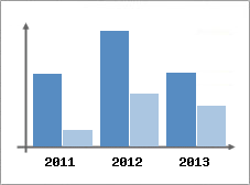 Chiffre d'affaires et Rentabilit