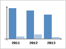 Chiffre d'affaires et Rentabilit