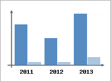 Chiffre d'affaires et Rentabilit