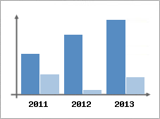 Chiffre d'affaires et Rentabilit