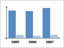 Chiffre d'affaires et Rentabilité