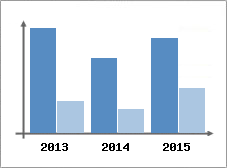Chiffre d'affaires et Rentabilit