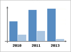 Chiffre d'affaires et Rentabilit