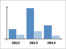 Chiffre d'affaires et Rentabilit