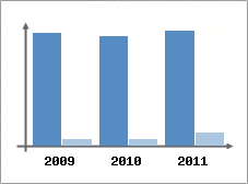 Chiffre d'affaires et Rentabilit