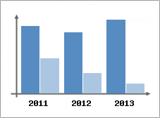 Chiffre d'affaires et Rentabilit