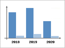 Chiffre d'affaires et Rentabilité