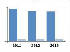 Chiffre d'affaires et Rentabilit