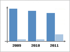 Chiffre d'affaires et Rentabilit