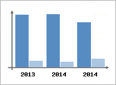 Chiffre d'affaires et Rentabilit