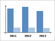 Chiffre d'affaires et Rentabilit