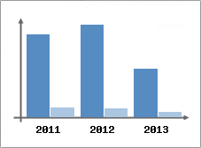 Chiffre d'affaires et Rentabilit
