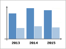 Chiffre d'affaires et Rentabilit