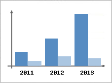 Chiffre d'affaires et Rentabilit