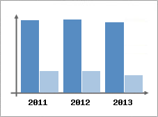 Chiffre d'affaires et Rentabilit