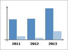 Chiffre d'affaires et Rentabilit