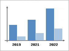 Chiffre d'affaires et Rentabilit