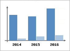 Chiffre d'affaires et Rentabilit