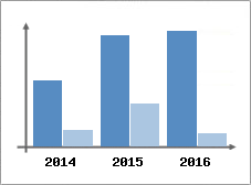 Chiffre d'affaires et Rentabilit