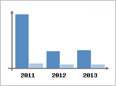 Chiffre d'affaires et Rentabilit