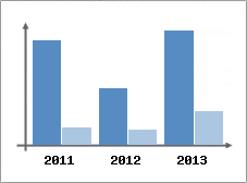Chiffre d'affaires et Rentabilit