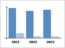 Chiffre d'affaires et Rentabilit