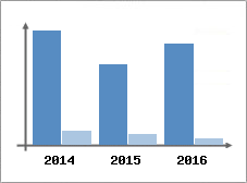 Chiffre d'affaires et Rentabilit