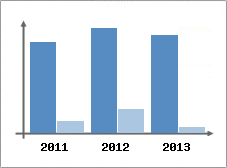 Chiffre d'affaires et Rentabilit