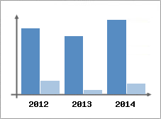 Chiffre d'affaires et Rentabilit
