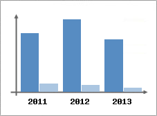Chiffre d'affaires et Rentabilit