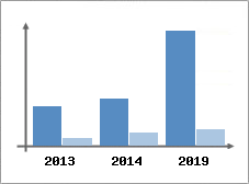 Chiffre d'affaires et Rentabilit