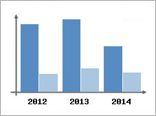 Chiffre d'affaires et Rentabilit
