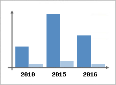 Chiffre d'affaires et Rentabilit