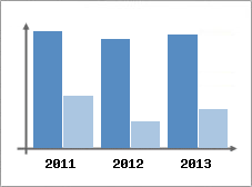 Chiffre d'affaires et Rentabilit